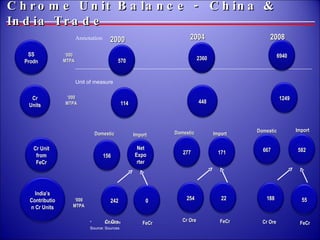 Chrome Unit Balance -  China & India Trade 2000 2004 2008 ‘ 000 MTPA ‘ 000 MTPA Domestic  Import Domestic  Import Domestic  Import ‘ 000 MTPA Cr Ore  FeCr Cr Ore  FeCr Cr Ore  FeCr 570 2360 6940 SS Prodn 114 448 1249 Cr Units Net Exporter 171 582 156 277 667 0 22 55 India’s Contribution Cr Units 242 254 188 Cr Unit from FeCr 