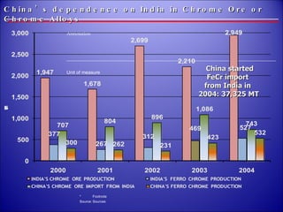 China’s dependence on India in Chrome Ore or Chrome Alloys China started  FeCr import  from India in  2004: 37,325 MT 