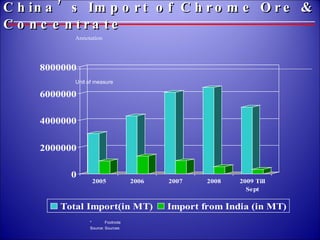 China’s Import of Chrome Ore & Concentrate 
