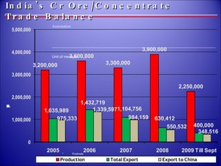 India's Cr Ore/Concentrate Trade Balance 