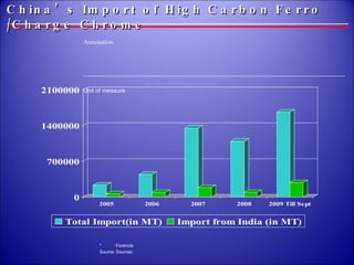 China’s Import of High Carbon Ferro /Charge Chrome 