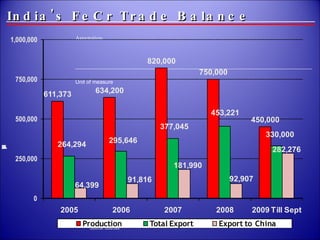 India's FeCr Trade Balance 