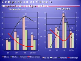 Comparison of China's imported cargo price Chrome Ore Ferro Chrome 