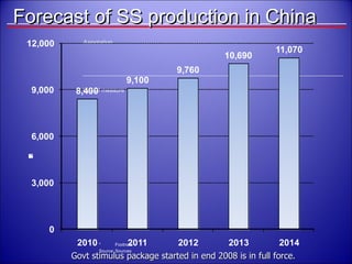 Forecast of SS production in China Govt stimulus package started in end 2008 is in full force. 