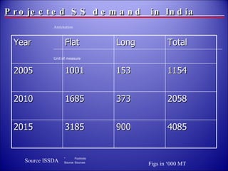Projected SS demand  in India Figs in ‘000 MT Source ISSDA Year Flat Long Total 2005 1001 153 1154 2010 1685 373 2058 2015 3185 900 4085 