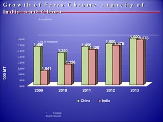 Growth of Ferro Chrome capacity of India and China 