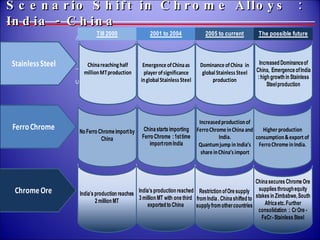 Scenario Shift in Chrome Alloys  : India - China 