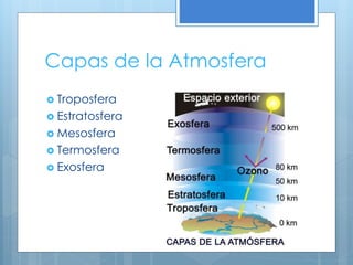 Capas de la Atmosfera
 Troposfera
 Estratosfera
 Mesosfera
 Termosfera
 Exosfera
 