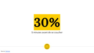 30%
5 minutes avant de se coucher
Source, Deloitte.
 