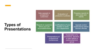 Types of
Presentations
Sale appeals to
prospective
customers
Evaluation of
products or policies
Progress reports to
your boss and
clients
Reports to superiors
about your job
accomplishments
Justifications of your
position or even
your department
Appeals and/or
explanations before
elected officials
Presentations at
professional
conferences
Explanation of a
procedure, decision,
or plan before a
community/civic
group
 