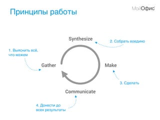 Принципы работы
Gather
Synthesize
Communicate
Make
1. Выяснить всё,
что можем
2. Собрать воедино
3. Сделать
4. Донести до
всех результаты
 