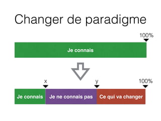 Changer de paradigme
Je connais
Je connais Je ne connais pas Ce qui va changer
100%
100%yx
 