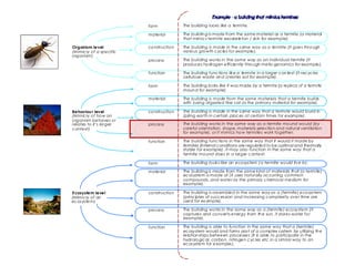 form
material
construction
process
function
form
material
construction
process
function
form
material
construction
process
function
The building looks like a termite.
The building is made from the same material as a termite (a material
that mimics termite exoskeleton / skin for example).
The building is made in the same way as a termite (it goes through
various growth cycles for example).
The building works in the same way as an individual termite (it
produces hydrogen efficiently through meta-genomics for example).
The building functions like a termite in a larger context (it recycles
cellulose waste and creates soil for example).
The building looks like it was made by a termite (a replica of a termite
mound for example).
The building is made from the same materials that a termite builds
with (using digested fine soil as the primary material for example).
The building is made in the same way that a termite would build in
(piling earth in certain places at certain times for example).
The building works in the same way as a termite mound would (by
careful orientation, shape, materials selection and natural ventilation
for example), or it mimics how termites work together.
The building functions in the same way that it would if made by
termites (internal conditions are regulated to be optimal and thermally
stable for example). It may also function in the same way that a
termite mound does in a larger context.
The building looks like an ecosystem (a termite would live in).
The building is made from the same kind of materials that (a termite)
ecosystem is made of (it uses naturally occurring common
compounds, and water as the primary chemical medium for
example).
The building is assembled in the same way as a (termite) ecosystem
(principles of succession and increasing complexity over time are
used for example).
The building works in the same way as a (termite) ecosystem (it
captures and converts energy from the sun, it stores water for
example).
The building is able to function in the same way that a (termite)
ecosystem would and forms part of a complex system by utilizing the
relationships between processes (it is able to participate in the
hydrological, carbon, nitrogen cycles etc in a similar way to an
ecosystem for example).
Organism level
(Mimicry of a specific
organism)
Behaviour level
(Mimicry of how an
organism behaves or
relates to it’s larger
context)
Ecosystem level
(Mimicry of an
ecosystem)
 
