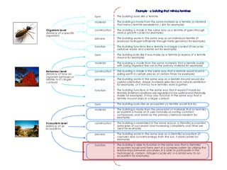 form
material
construction
process
function
form
material
construction
process
function
form
material
construction
process
function
The building looks like a termite.
The building is made from the same material as a termite (a material
that mimics termite exoskeleton / skin for example).
The building is made in the same way as a termite (it goes through
various growth cycles for example).
The building works in the same way as an individual termite (it
produces hydrogen efficiently through meta-genomics for example).
The building functions like a termite in a larger context (it recycles
cellulose waste and creates soil for example).
The building looks like it was made by a termite (a replica of a termite
mound for example).
The building is made from the same materials that a termite builds
with (using digested fine soil as the primary material for example).
The building is made in the same way that a termite would build in
(piling earth in certain places at certain times for example).
The building works in the same way as a termite mound would (by
careful orientation, shape, materials selection and natural ventilation
for example), or it mimics how termites work together.
The building functions in the same way that it would if made by
termites (internal conditions are regulated to be optimal and thermally
stable for example). It may also function in the same way that a
termite mound does in a larger context.
The building looks like an ecosystem (a termite would live in).
The building is made from the same kind of materials that (a termite)
ecosystem is made of (it uses naturally occurring common
compounds, and water as the primary chemical medium for
example).
The building is assembled in the same way as a (termite) ecosystem
(principles of succession and increasing complexity over time are
used for example).
The building works in the same way as a (termite) ecosystem (it
captures and converts energy from the sun, it stores water for
example).
The building is able to function in the same way that a (termite)
ecosystem would and forms part of a complex system by utilizing the
relationships between processes (it is able to participate in the
hydrological, carbon, nitrogen cycles etc in a similar way to an
ecosystem for example).
Organism level
(Mimicry of a specific
organism)
Behaviour level
(Mimicry of how an
organism behaves or
relates to it’s larger
context)
Ecosystem level
(Mimicry of an
ecosystem)
 