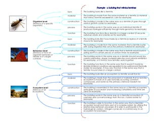 form
material
construction
process
function
form
material
construction
process
function
form
material
construction
process
function
The building looks like a termite.
The building is made from the same material as a termite (a material
that mimics termite exoskeleton / skin for example).
The building is made in the same way as a termite (it goes through
various growth cycles for example).
The building works in the same way as an individual termite (it
produces hydrogen efficiently through meta-genomics for example).
The building functions like a termite in a larger context (it recycles
cellulose waste and creates soil for example).
The building looks like it was made by a termite (a replica of a termite
mound for example).
The building is made from the same materials that a termite builds
with (using digested fine soil as the primary material for example).
The building is made in the same way that a termite would build in
(piling earth in certain places at certain times for example).
The building works in the same way as a termite mound would (by
careful orientation, shape, materials selection and natural ventilation
for example), or it mimics how termites work together.
The building functions in the same way that it would if made by
termites (internal conditions are regulated to be optimal and thermally
stable for example). It may also function in the same way that a
termite mound does in a larger context.
The building looks like an ecosystem (a termite would live in).
The building is made from the same kind of materials that (a termite)
ecosystem is made of (it uses naturally occurring common
compounds, and water as the primary chemical medium for
example).
The building is assembled in the same way as a (termite) ecosystem
(principles of succession and increasing complexity over time are
used for example).
The building works in the same way as a (termite) ecosystem (it
captures and converts energy from the sun, it stores water for
example).
The building is able to function in the same way that a (termite)
ecosystem would and forms part of a complex system by utilizing the
relationships between processes (it is able to participate in the
hydrological, carbon, nitrogen cycles etc in a similar way to an
ecosystem for example).
Organism level
(Mimicry of a specific
organism)
Behaviour level
(Mimicry of how an
organism behaves or
relates to it’s larger
context)
Ecosystem level
(Mimicry of an
ecosystem)
 