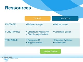 Ressources

                      CLIENT                         AUDAXIS

PILOTAGE      Maîtrise ouvrage              Maîtrise oeuvre


FONCTIONNEL    Utilisateurs Pilotes 30%      Consultant Senior
               Chef de projet 50-80%

TECHNIQUE      Ressource IT                  Ingénieur Système
               Support niveau 1              Développeur



                                   Modèle flexible
 