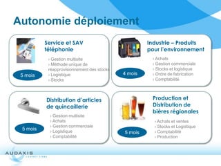 Autonomie déploiement
          Service et SAV                             Industrie – Produits
          téléphonie                                 pour l’environnement
           › Gestion multisite                        › Achats
           › Méthode unique de                        › Gestion commerciale
           réapprovisionnement des stocks             › Stocks et logistique
 5 mois    › Logistique                     4 mois    › Ordre de fabrication
           › Stocks                                   › Comptabilité



          Distribution d’articles                     Production et
          de quincaillerie                            Distribution de
                                                      bières régionales
           › Gestion multisite
           › Achats                                    › Achats et ventes
           › Gestion commerciale                       › Stocks et Logistique
 5 mois    › Logistique                     5 mois     › Comptabilité
           › Comptabilité                              › Production
 