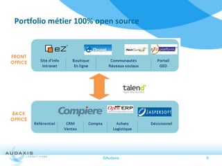 Portfolio métier 100% open source




                       ©Audaxis     6
 