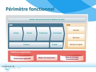 Périmètre fonctionnel
                          Gestion des performances & tableaux de bord




                                                                                 Ventes
     Achats           Stocks          Production       Commande


                                     (2008)                                     Service


                  Finance                            Projets                 Vente en ligne



  Plateforme Application

                                     Moteur de transaction              Base de données
     Dictionnaire applicatif                                            transactionnelle
 