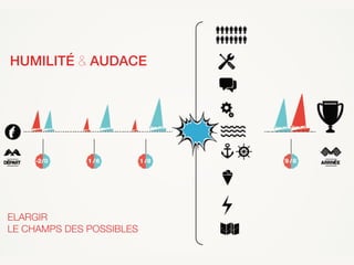 HUMILITÉ & AUDACE "


ELARGIR 
LE CHAMPS DES POSSIBLES

 