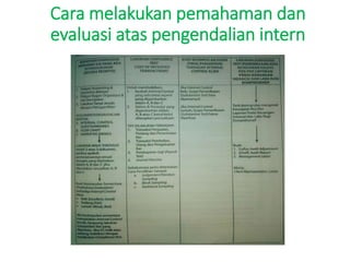 Cara melakukan pemahaman dan
evaluasi atas pengendalian intern
 
