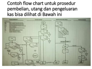 Contoh flow chart untuk prosedur
pembelian, utang dan pengeluaran
kas bisa dilihat di Bawah ini
 