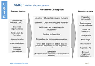 www.Certification-QSE.com page 15
SMQ : Notion de processus
Données d’entrée Données de sortie
Processus Conception
Demande de
formation, DCE, …
Exigences
règlementaires
Référentiels de
formation
Moyens humains
Moyens techniques
Contexte /
Formations
précédentes
Identifier / Choisir les moyens humains
Identifier / Choisir les moyens matériels
Définition des objectifs et du
programme
Evaluer la faisabilité
Conception du contenu pédagogique
Revue des exigences et des étapes
(identification des problèmes, résultats atteignables ? ,
…)
Vérification
(Avant de réaliser la proposition au client / débuter la
formation)
Proposition
commerciale
Documents de
contractualisation
Dossier de
conception
Fiche produit
Fiche projet
Doc. financier
Réponse à AO
Demande
d’agrément
Habilitation, …
 
