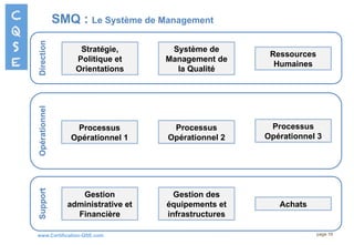 www.Certification-QSE.com page 16
SMQ : Le Système de Management
Direction
Opérationnel
Support
Stratégie,
Politique et
Orientations
Système de
Management de
la Qualité
Ressources
Humaines
Processus
Opérationnel 1
Processus
Opérationnel 2
Gestion
administrative et
Financière
Gestion des
équipements et
infrastructures
Processus
Opérationnel 3
Achats
 