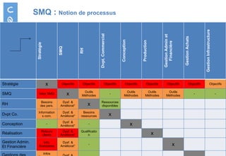 www.Certification-QSE.com page 17
Matrice des interactions
SMQ : Notion de processus
Stratégie
SMQ
RH
Dvpt.
Commercial
Conception
Production
Gestion
Admin
et
Financière
Gestion
Achats
Gestion
Infrastructure
Stratégie x Objectifs Objectifs Objectifs Objectifs Objectifs Objectifs Objectifs Objectifs
SMQ Infos SMQ x Outils
Méthodes
-
Outils
Méthodes
Outils
Méthodes
Outils
Méthodes
- -
RH
Besoins
des pers.
Dysf. &
Améliorat° x Ressources
disponibles
Dvpt Co.
Information
s com.
Dysf. &
Améliorat°
Besoins
ressources x
Conception -
Dysf. &
Améliorat°
- x
Réalisation
Retours
clients
Dysf. &
Améliorat°
Qualificatio
n x
Gestion Admin.
Et Financière
Info.
financières
Dysf. &
Améliorat°
- x
Infos
 