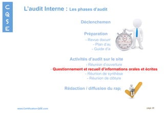 www.Certification-QSE.com
L’audit Interne : Les phases d’audit
page 26
Déclenchement
Préparation
- Revue documentaire
- Plan d’audit
- Guide d’audit
Activités d’audit sur le site
- Réunion d’ouverture
- Questionnement et recueil d’informations orales et écrites
- Réunion de synthèse
- Réunion de clôture
Rédaction / diffusion du rapport
 