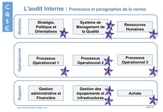www.Certification-QSE.com
Direction
Opérationnel
Support
Stratégie,
Politique et
Orientations
Système de
Management de
la Qualité
Ressources
Humaines
Processus
Opérationnel 1
Processus
Opérationnel 2
Gestion
administrative et
Financière
Gestion des
équipements et
infrastructures
Processus
Opérationnel 3
Achats
page 36
L’audit Interne : Processus et paragraphes de la norme
4
5 6.2
6,3
7.3
6,4
7.2 7.1
7.4
7.5
8
 