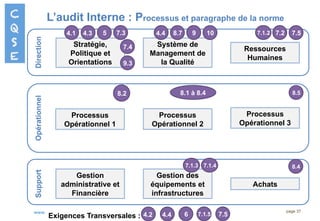 www.Certification-QSE.com
Direction
Opérationnel
Support
Stratégie,
Politique et
Orientations
Système de
Management de
la Qualité
Ressources
Humaines
Processus
Opérationnel 1
Processus
Opérationnel 2
Gestion
administrative et
Financière
Gestion des
équipements et
infrastructures
Processus
Opérationnel 3
Achats
page 37
L’audit Interne : Processus et paragraphe de la norme
7.
Exigences Transversales :
4.1 4.3 5 4.4
4.2 4.4 6
7.1.2
7.1.3 7.1.4
7.1.5
7.2
7.3
7.4
7.5
7.5
8.1 à 8.4
8.4
8.5
8.7 9
9.3
10
8.2
 