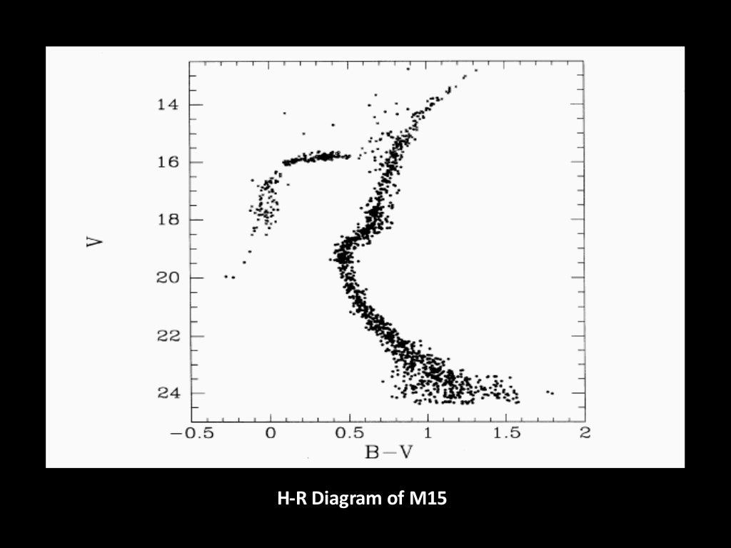Study and Comparison of HR Diagrams of Open Clusters