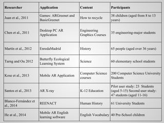 Researcher Application Content Participants
Juan et al., 2011
Games: ARGreenet and
BasicGreenet
How to recycle
38 children (aged from 8 to 13
years)
Chen et al., 2011
Desktop PC AR
Application
Engineering
Graphics Courses
35 engineering-major students
Martín et al., 2012 EnredaMadrid History 65 people (aged over 36 years)
Tarng and Ou 2012
Butterfly Ecological
Learning System
Science 60 elementary school students
Kose et al., 2013 Mobile AR Application
Computer Science
courses
200 Computer Science University
Students
Santos et al., 2013 AR X-ray K-12 Education
Pilot user study: 23 Students
(aged 5-15) Second user study:
47 students (aged 11-16)
Blanco-Fernández et
al., 2014
REENACT Human History 61 University Students
He at al., 2014
Mobile AR English
learning software
English Vocabulary 40 Pre-School children
 