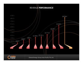 REVENUE PERFORMANCE
Global Energy Group Asia Pacific Pty Ltd.
 
