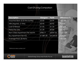 Cost Of Living Comparison
Description Glasgow Perth Difference %
Imported Beer (0.33 litre bottle) £3.00 £4.99 +66.18%
Milk (regular), (1 litre) £0.90 £0.92 +1.95%
Loaf Of Bread £1.05 £1.76 +67.69%
Petrol Per Litre £1.34 £0.84 -37.78
Global Energy Group Asia Pacific Pty Ltd.
Rent 3 Bed Apartment Per Month £985.71 £2047.56 +107.72%
Buy Apartment Per m2 £1,887.50 £4,545.60 +140.83
Average From 50 Items +47.32%
Reference www.numbeo.com
 