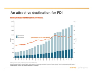 An attractive destination for FDI
Australia – open for business
 