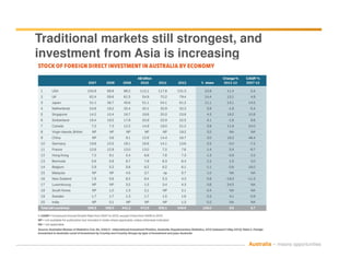 Traditional markets still strongest, and
investment from Asia is increasing
Australia – means opportunities
 
