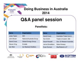 Doing Business in Australia
2014
Q&A panel session
Panellists:
Name Organisation
Julian Taylor SDI
John Brown National Australia Group
David Cross Global Energy Group
Steven King Emtelle
Iain Weir Ian Macleod Distillers
Name Organisation
David Crook Australian Trade Comm.
Ken Smith Trade & Investm. Qld
Stuart Russell Gov. Of Western Australia
Jenna Donaldson Qatar Airways
Euan Duncan MacRoberts LLP
 
