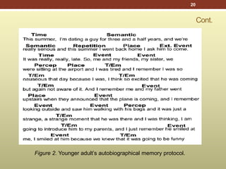 Cont.
Figure 2. Younger adult’s autobiographical memory protocol.
20
 
