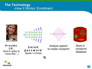 The Technology -How It Works: Enrollment Enroll password Speak 1-3 times 0 1 2 3 4 5 6 7 9 0 0 1 2 3 4 5 6 7 9 0 0 1 2 3 4 5 6 7 9 0 Provide I.D. (Acct #, policy #, 1-time PIN…) Analyze speech to create voiceprint Store in  voiceprint database 