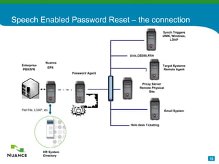 Speech Enabled Password Reset – the connection PSTN Phone Network Synch Triggers UNIX ,  Windows ,  LDAP Password Agent Nuance  EPS Enterprise  PBX/IVR Target Systems Remote Agent Proxy Server Remote Physical  Site Email System Help desk Ticketing Unix,OS390,RSA HR System Directory Flat File, LDAP, etc 