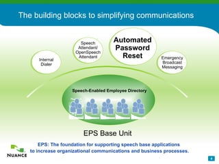 EPS: The foundation for supporting speech base applications  to increase organizational communications and business processes. The building blocks to simplifying communications Internal Dialer Automated Password Reset Emergency Broadcast Messaging Speech Attendant/ OpenSpeechAttendant EPS Base Unit Speech-Enabled Employee Directory 