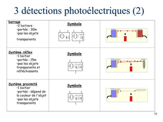 11
3 détections photoélectriques (2)
barrage
•2 boitiers
•portée : 30m
•pas les objets
transparents
Symbole
Système réflex
•1 boitier
•portée : 15m
•pas les objets
transparents et
réfléchissants
Symbole
Système proximité
•1 boitier
•portée : dépend de
la couleur de l'objet
•pas les objets
transparents
Symbole
 
