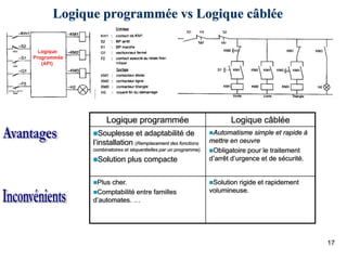 17
Logique programmée vs Logique câblée
Logique programmée Logique câblée
Souplesse et adaptabilité de
l’installation (Remplacement des fonctions
combinatoires et séquentielles par un programme).
Solution plus compacte
Automatisme simple et rapide à
mettre en oeuvre
Obligatoire pour le traitement
d’arrêt d’urgence et de sécurité.
Plus cher.
Comptabilité entre familles
d’automates. …
Solution rigide et rapidement
volumineuse.
 