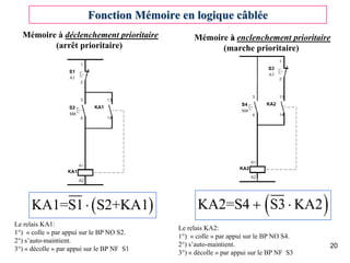 20
Fonction Mémoire en logique câblée
Le relais KA1:
1°) « colle » par appui sur le BP NO S2.
2°) s’auto-maintient.
3°) « décolle » par appui sur le BP NF S1
( )KA1=S1 S2+KA1⋅
Mémoire à enclenchement prioritaire
(marche prioritaire)
Mémoire à déclenchement prioritaire
(arrêt prioritaire)
( )KA2=S4 S3 KA2+ ⋅
Le relais KA2:
1°) « colle » par appui sur le BP NO S4.
2°) s’auto-maintient.
3°) « décolle » par appui sur le BP NF S3
 