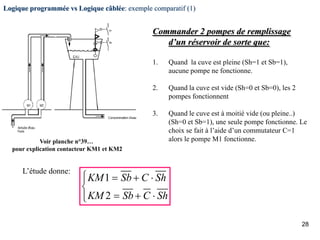 28
Logique programmée vs Logique câblée: exemple comparatif (1)
Commander 2 pompes de remplissage
d’un réservoir de sorte que:
1. Quand la cuve est pleine (Sh=1 et Sb=1),
aucune pompe ne fonctionne.
2. Quand la cuve est vide (Sh=0 et Sb=0), les 2
pompes fonctionnent
3. Quand le cuve est à moitié vide (ou pleine..)
(Sh=0 et Sb=1), une seule pompe fonctionne. Le
choix se fait à l’aide d’un commutateur C=1
alors le pompe M1 fonctionne.
1
2
KM Sb C Sh
KM Sb C Sh
⎧ = + ⋅⎪
⎨
= + ⋅⎪⎩
L’étude donne:
Voir planche n°39…
pour explication contacteur KM1 et KM2
 