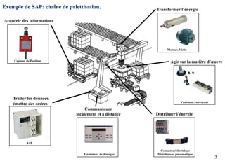 3
Exemple de SAP: chaîne de palettisation.
Agir sur la matière d’œuvre
Ventouse, convoyeur
Transformer l’énergie
Moteur, Vérin
Acquérir des informations
Capteur de Position
Traiter les données
émettre des ordres
API
Communiquer
localement et à distance
Terminaux de dialogue
Distribuer l’énergie
Contacteur électrique
Distributeur pneumatique
 