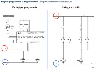 30
Logique programmée vs Logique câblée: Comparatif schéma de commande (3)
En logique câbléeEn logique programmée
 