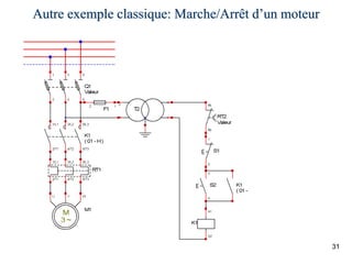 31
Autre exemple classique: Marche/Arrêt d’un moteur
 